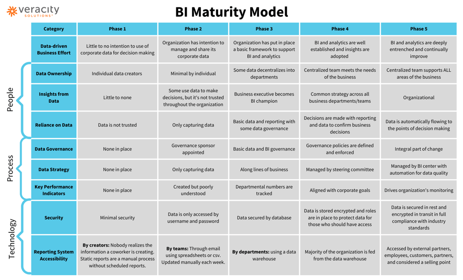 BI Maturity Model